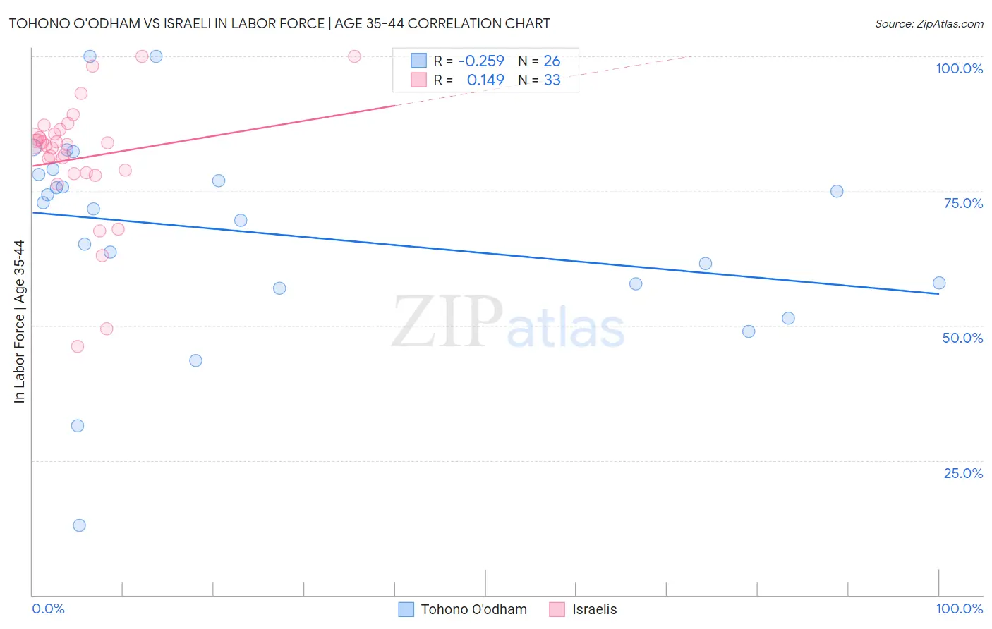 Tohono O'odham vs Israeli In Labor Force | Age 35-44