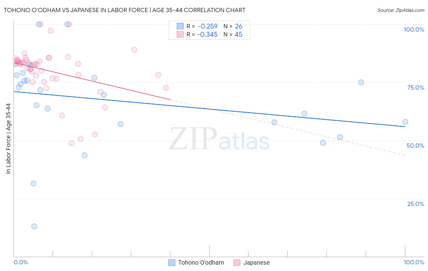 Tohono O'odham vs Japanese In Labor Force | Age 35-44