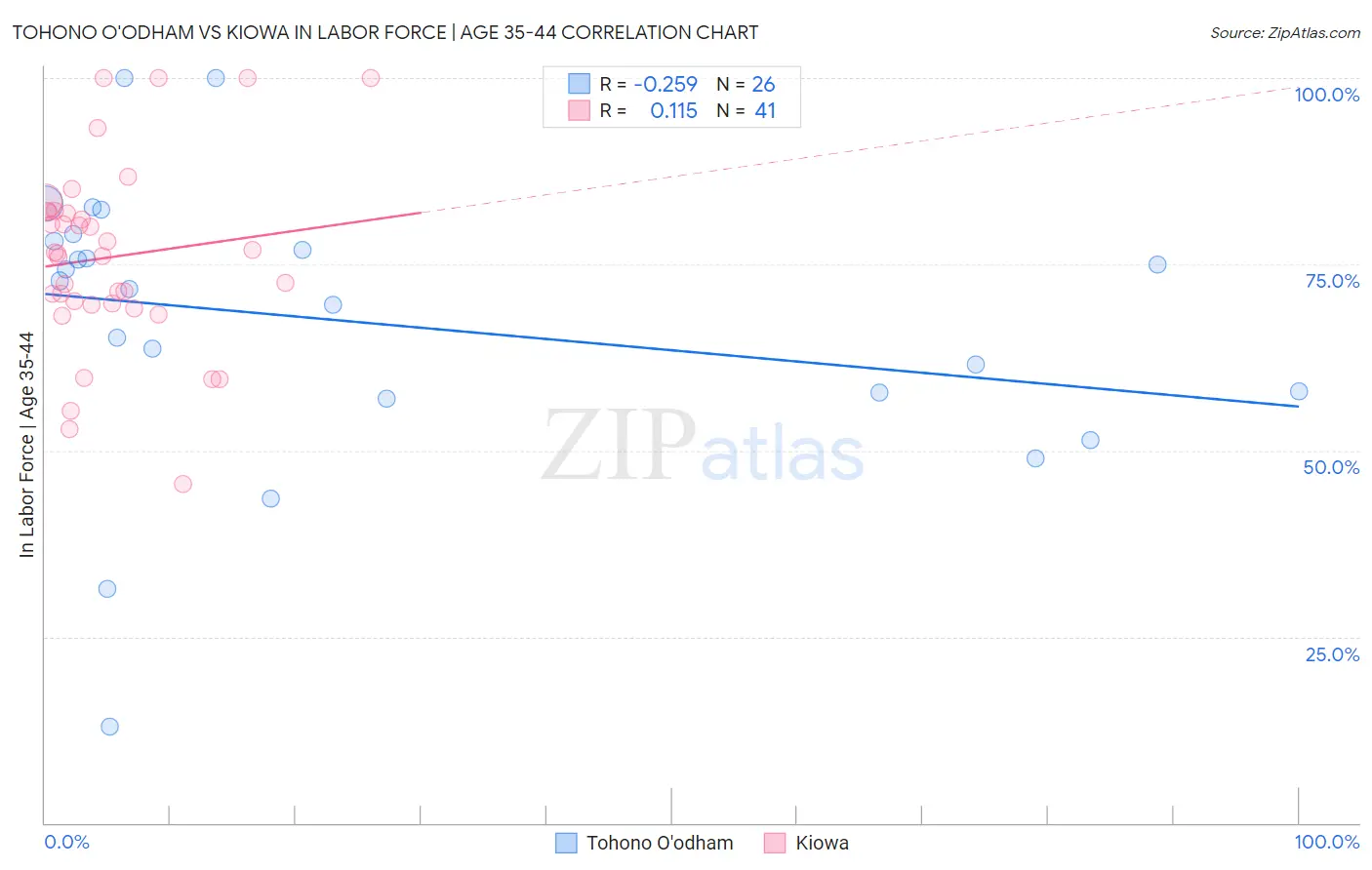 Tohono O'odham vs Kiowa In Labor Force | Age 35-44