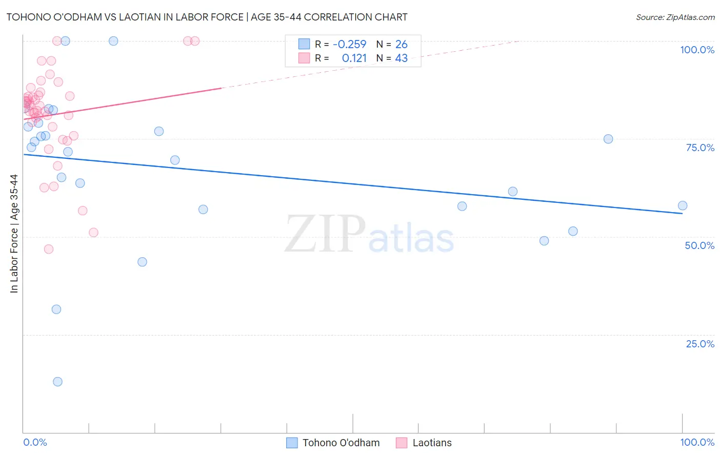 Tohono O'odham vs Laotian In Labor Force | Age 35-44