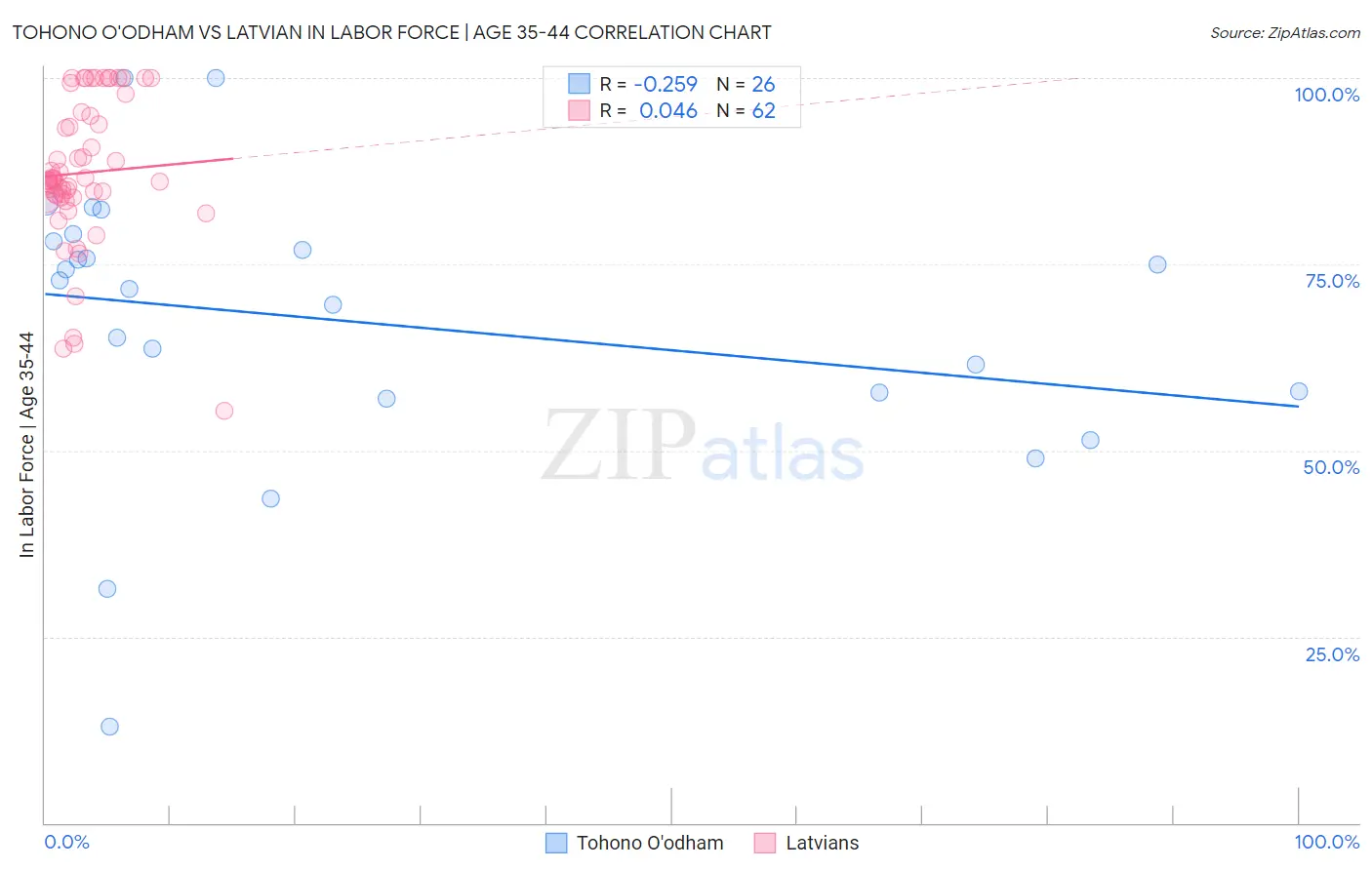 Tohono O'odham vs Latvian In Labor Force | Age 35-44