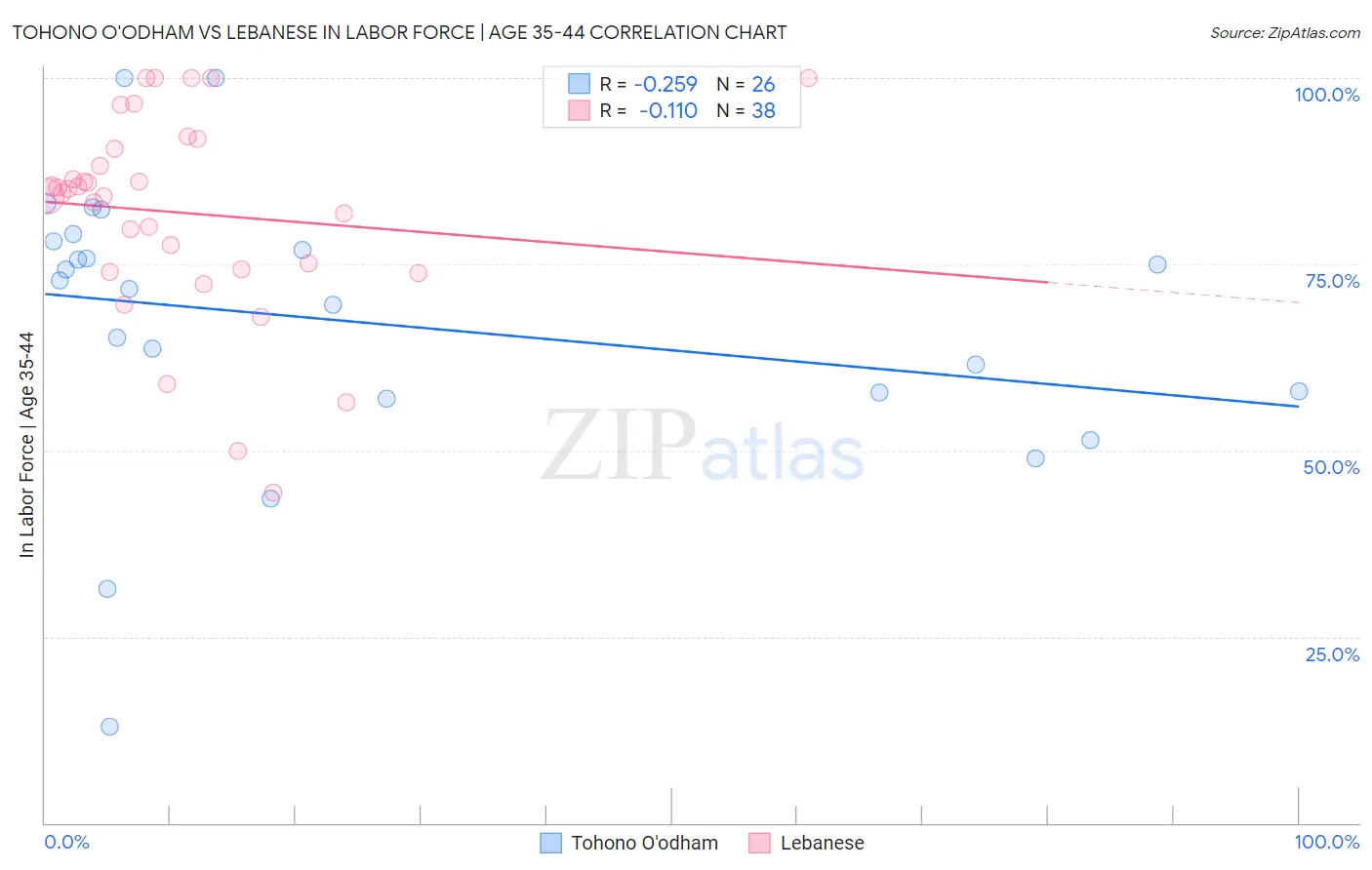 Tohono O'odham vs Lebanese In Labor Force | Age 35-44