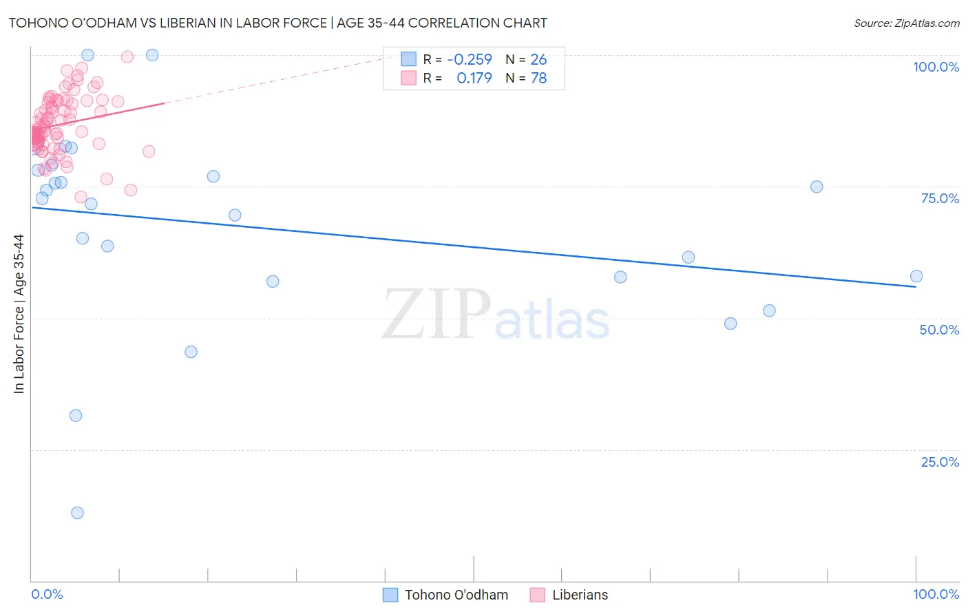 Tohono O'odham vs Liberian In Labor Force | Age 35-44