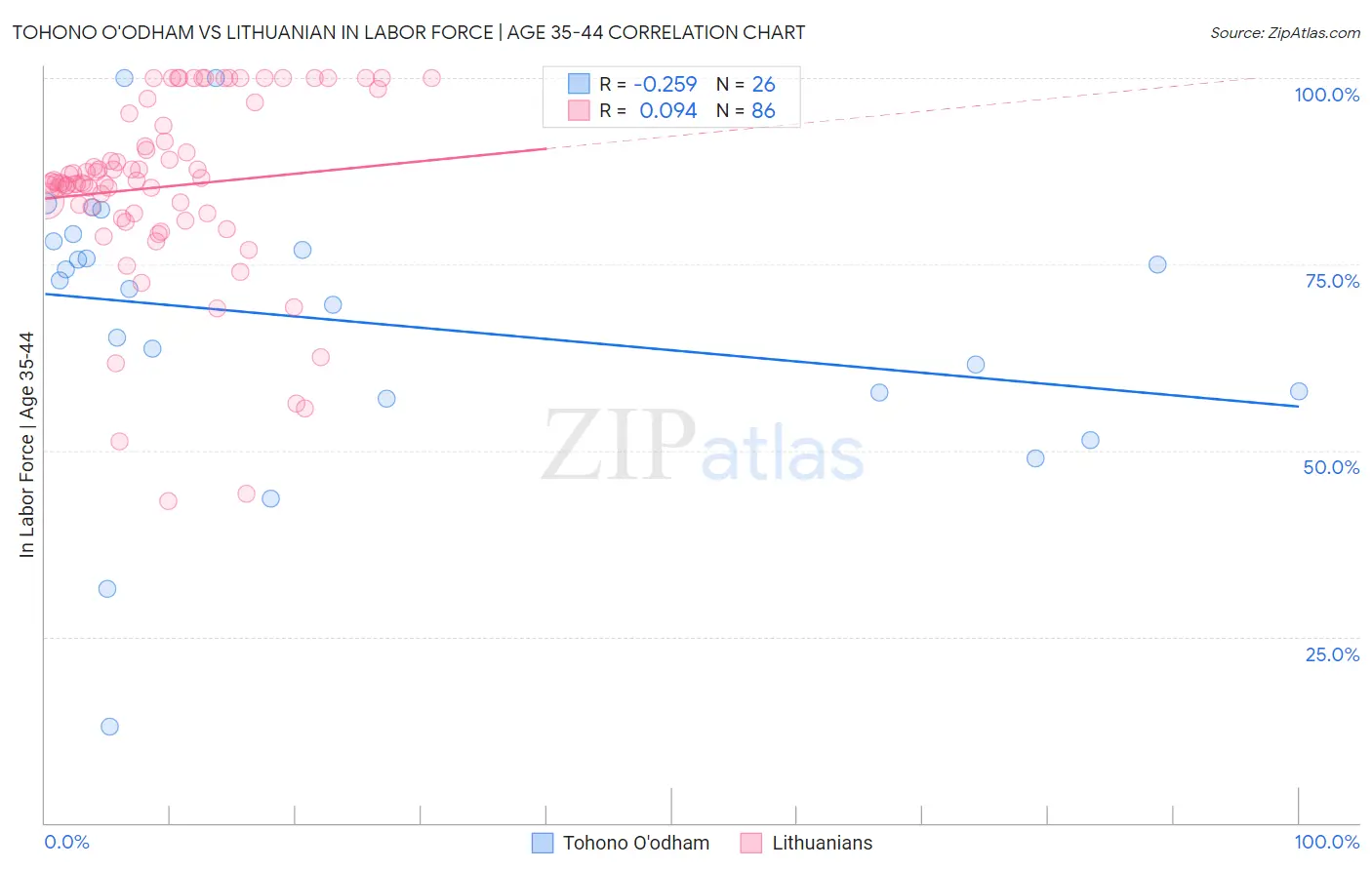 Tohono O'odham vs Lithuanian In Labor Force | Age 35-44