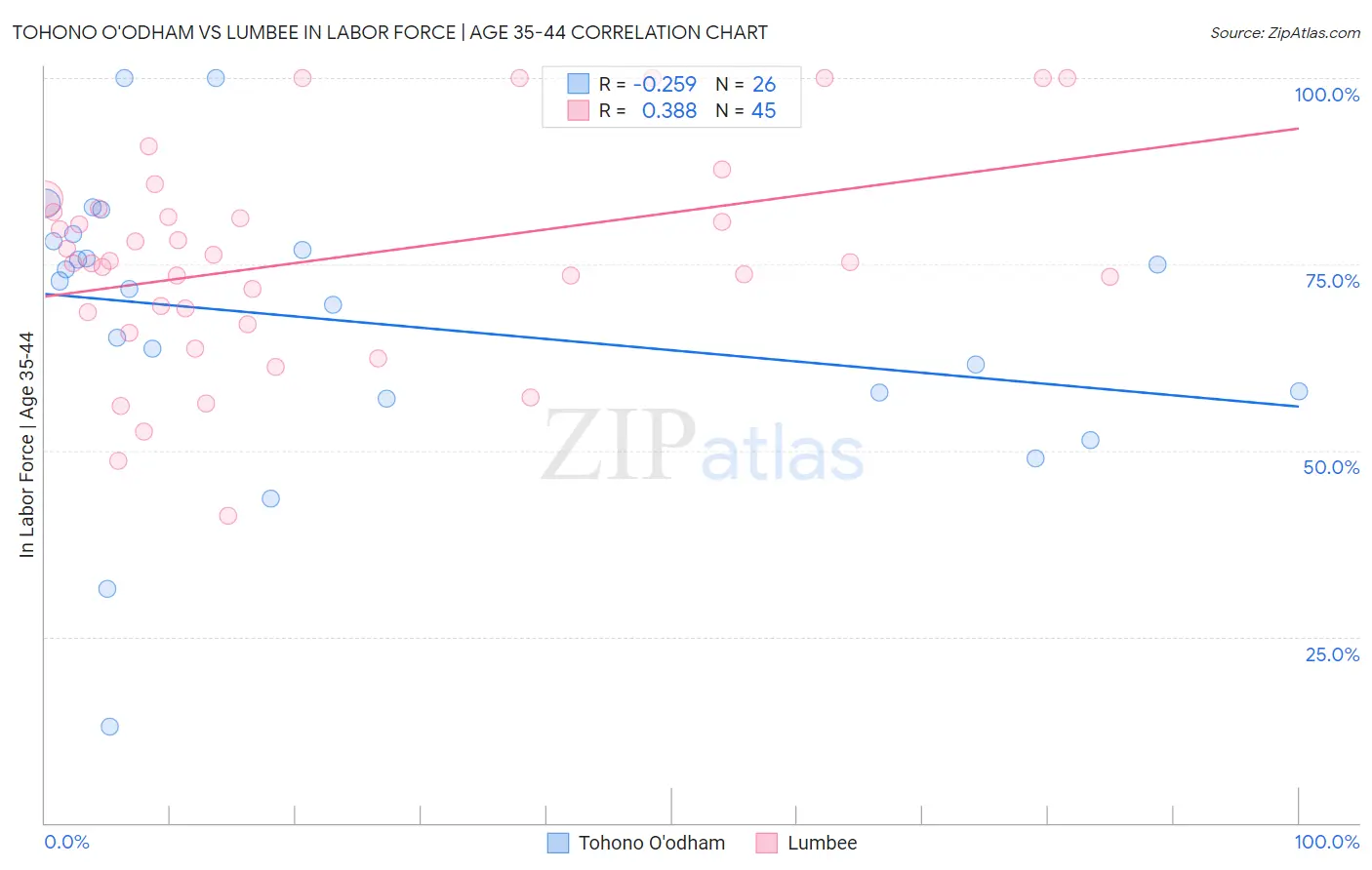 Tohono O'odham vs Lumbee In Labor Force | Age 35-44