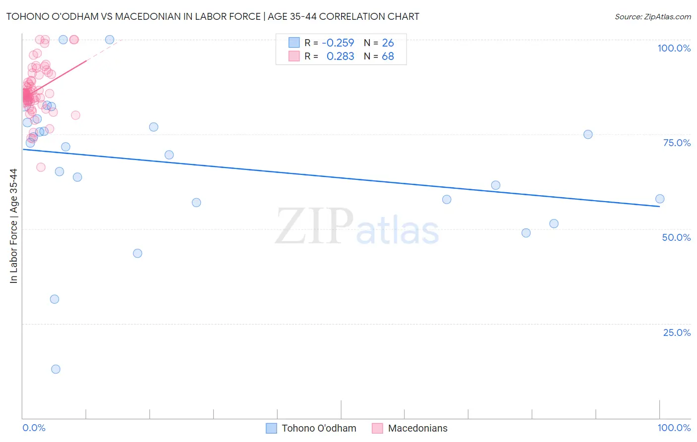 Tohono O'odham vs Macedonian In Labor Force | Age 35-44