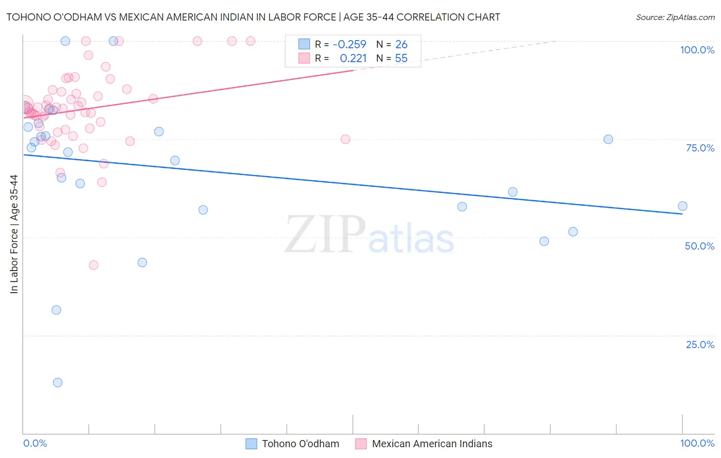 Tohono O'odham vs Mexican American Indian In Labor Force | Age 35-44