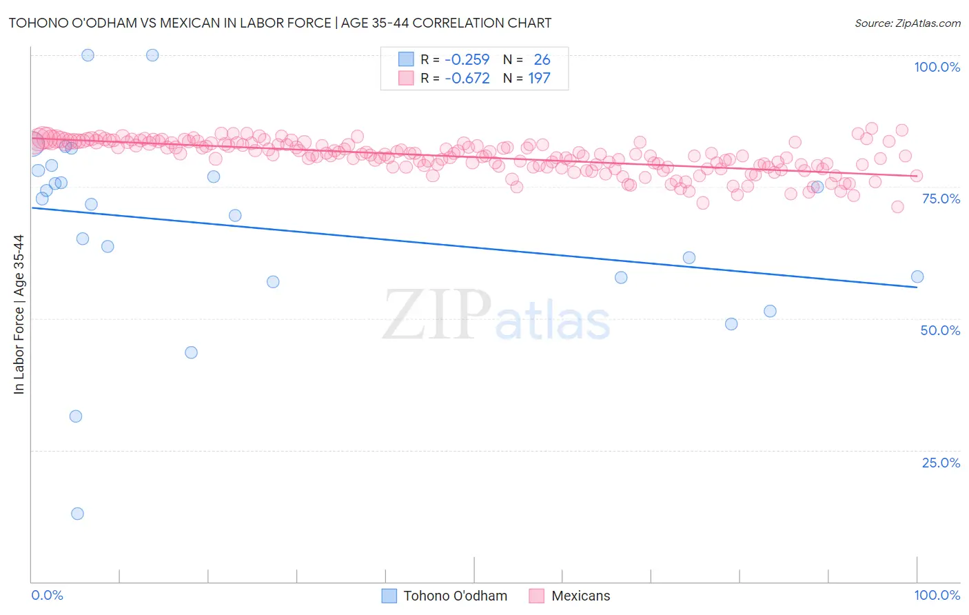 Tohono O'odham vs Mexican In Labor Force | Age 35-44