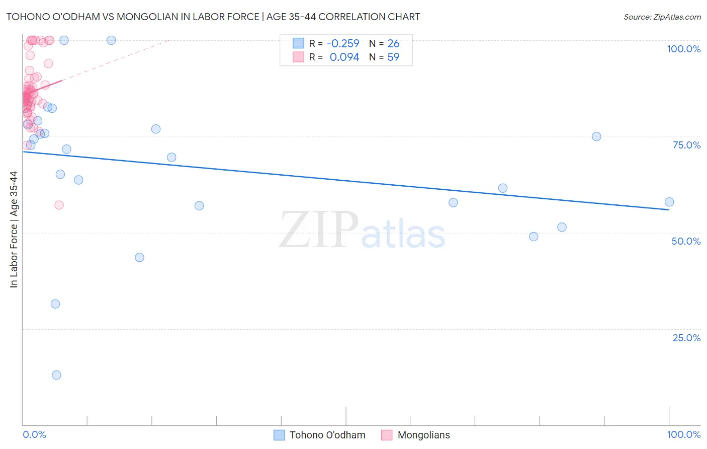 Tohono O'odham vs Mongolian In Labor Force | Age 35-44