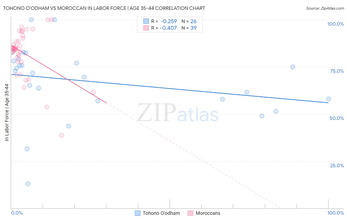 Tohono O'odham vs Moroccan In Labor Force | Age 35-44