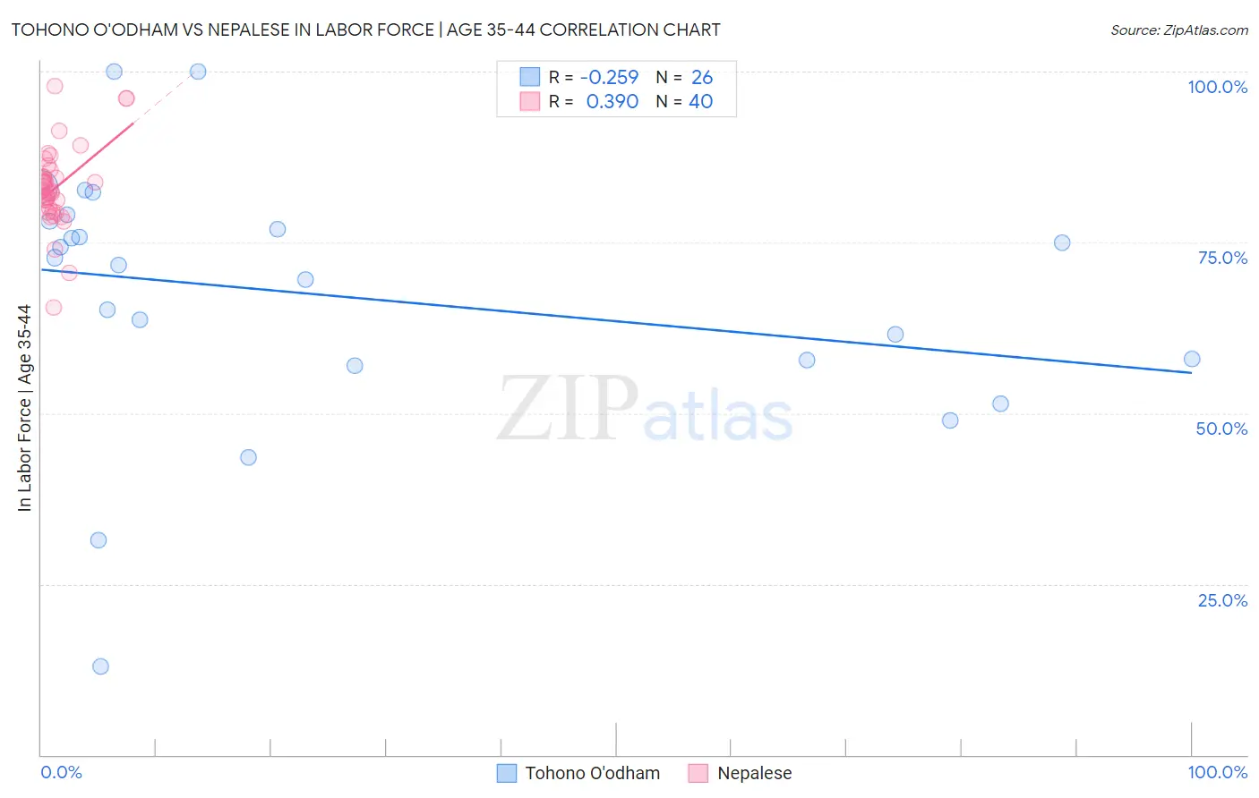 Tohono O'odham vs Nepalese In Labor Force | Age 35-44