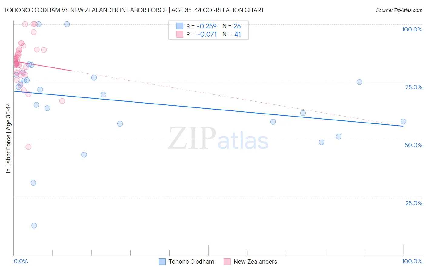 Tohono O'odham vs New Zealander In Labor Force | Age 35-44