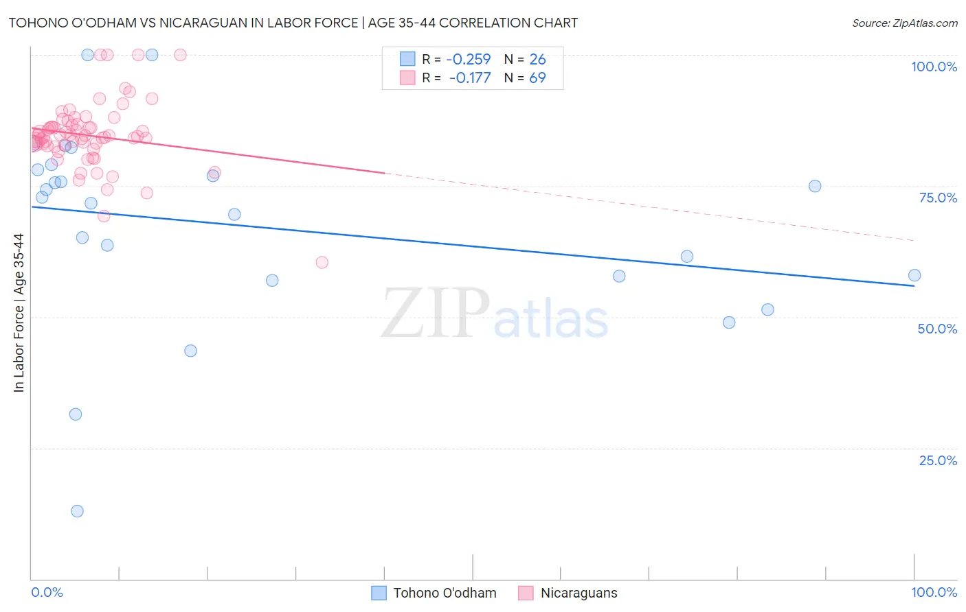 Tohono O'odham vs Nicaraguan In Labor Force | Age 35-44