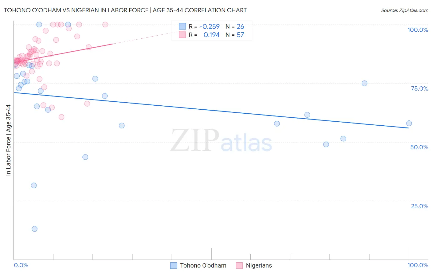 Tohono O'odham vs Nigerian In Labor Force | Age 35-44