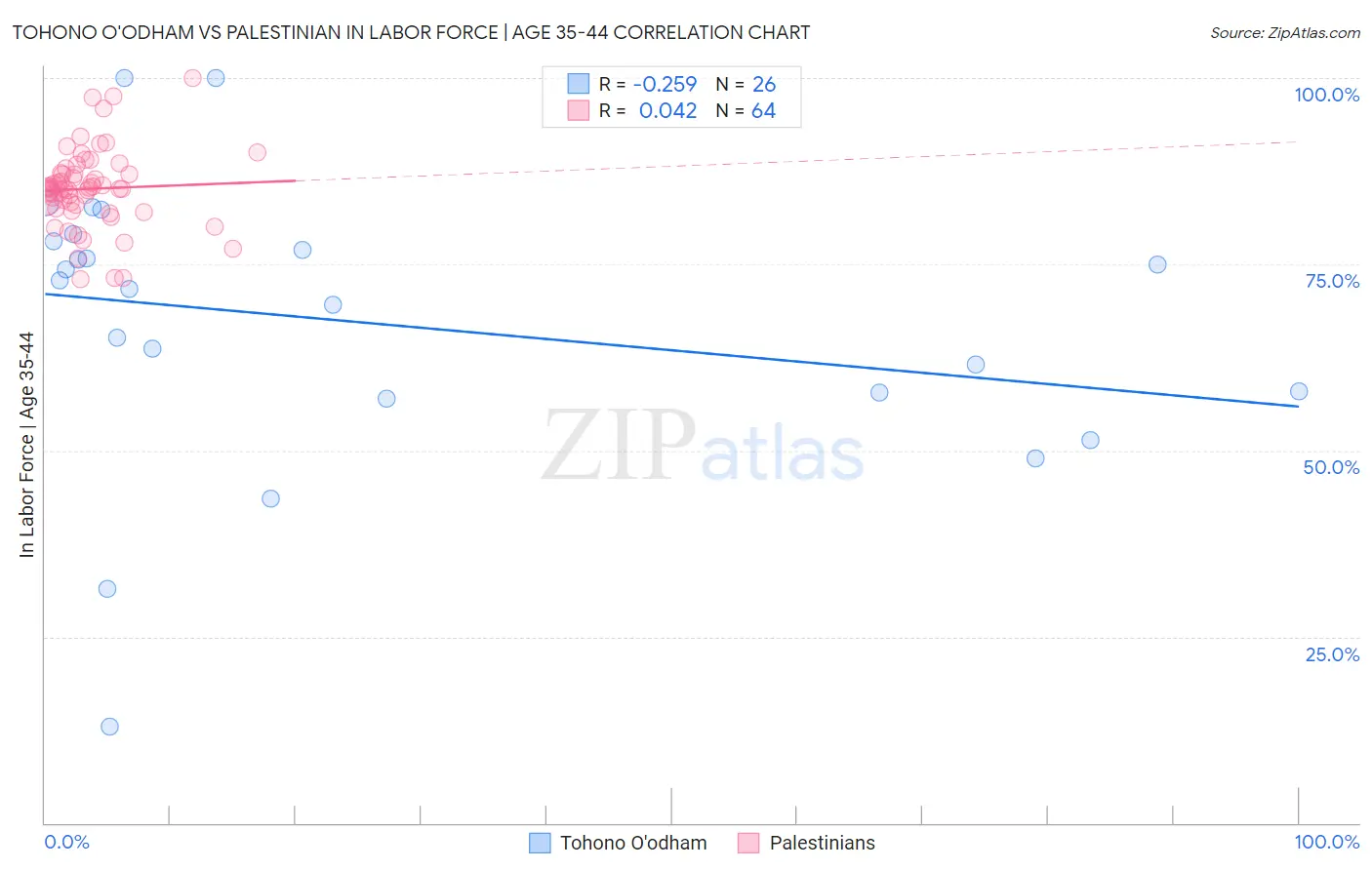 Tohono O'odham vs Palestinian In Labor Force | Age 35-44