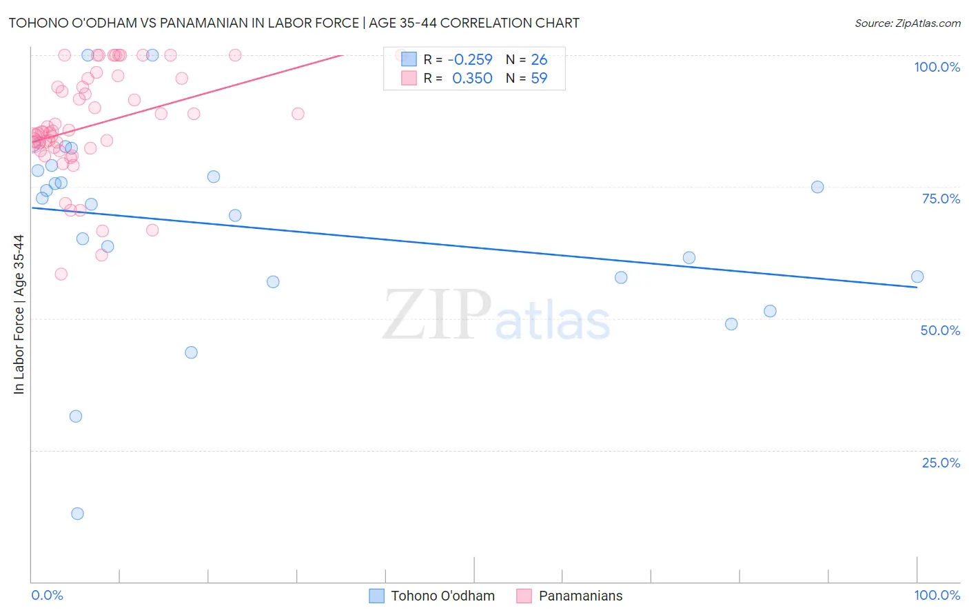 Tohono O'odham vs Panamanian In Labor Force | Age 35-44