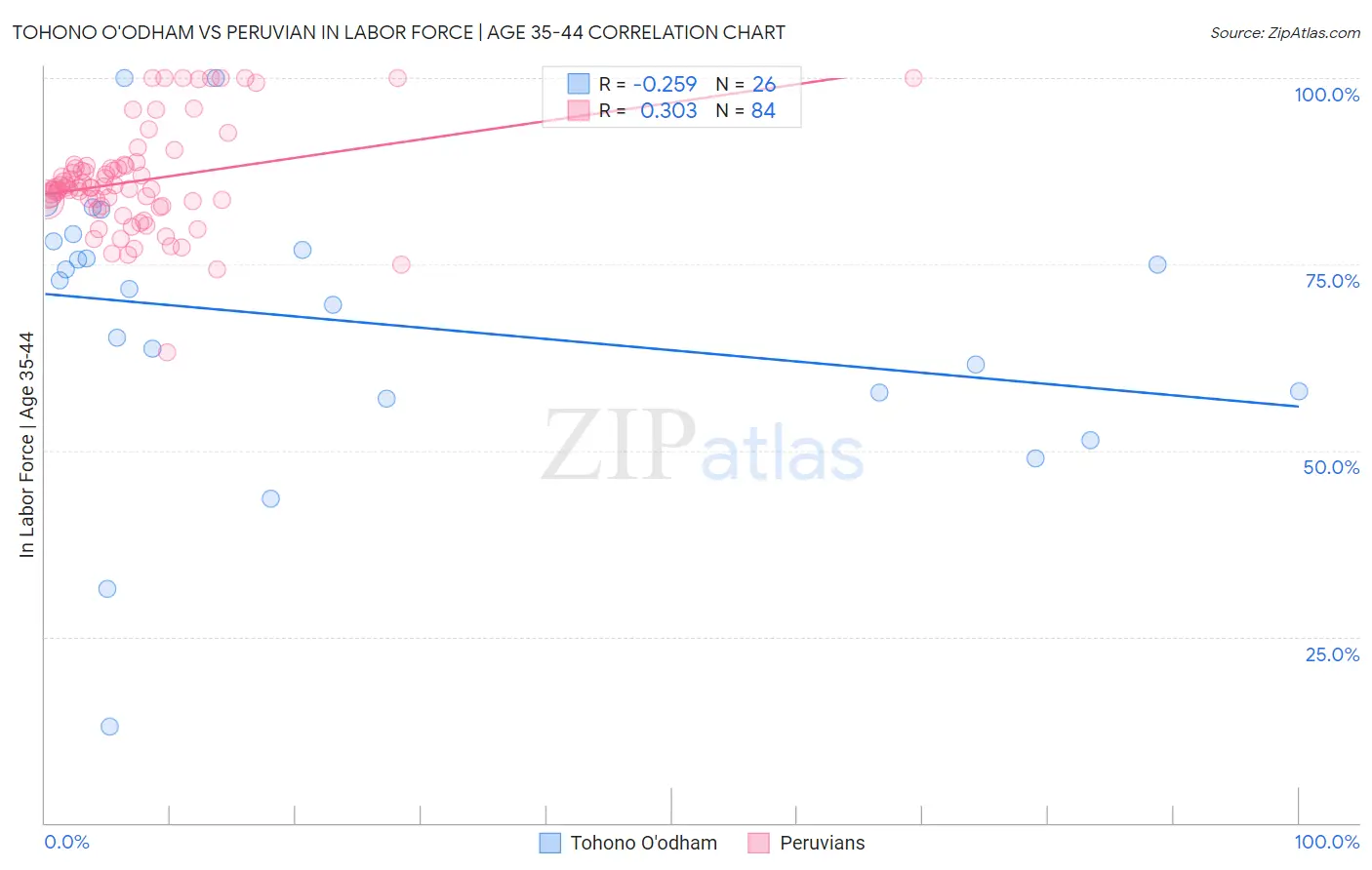 Tohono O'odham vs Peruvian In Labor Force | Age 35-44