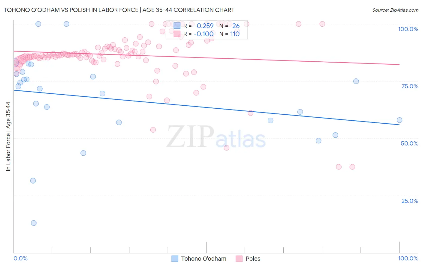 Tohono O'odham vs Polish In Labor Force | Age 35-44