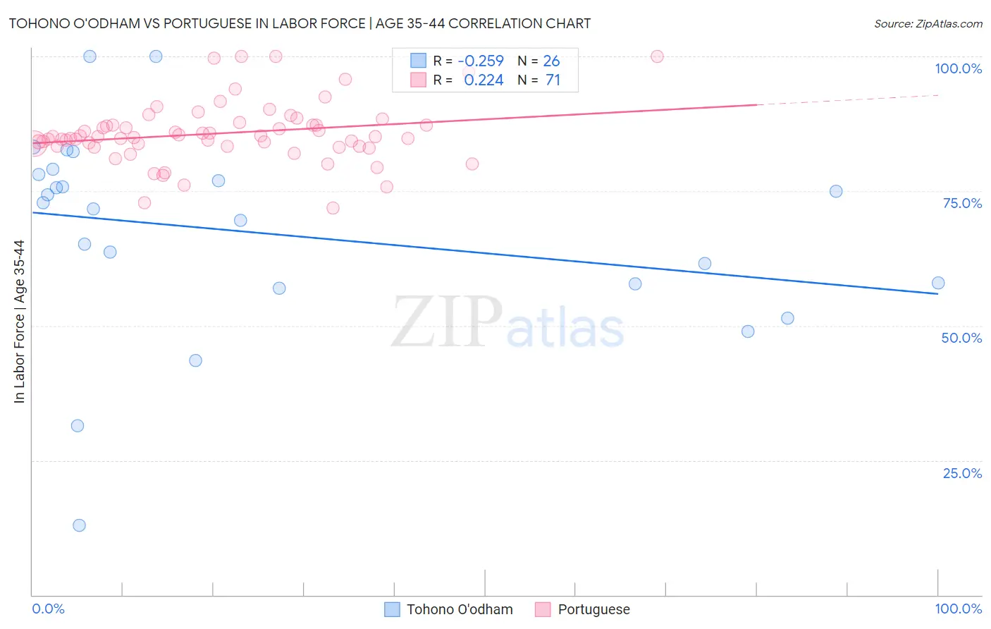 Tohono O'odham vs Portuguese In Labor Force | Age 35-44