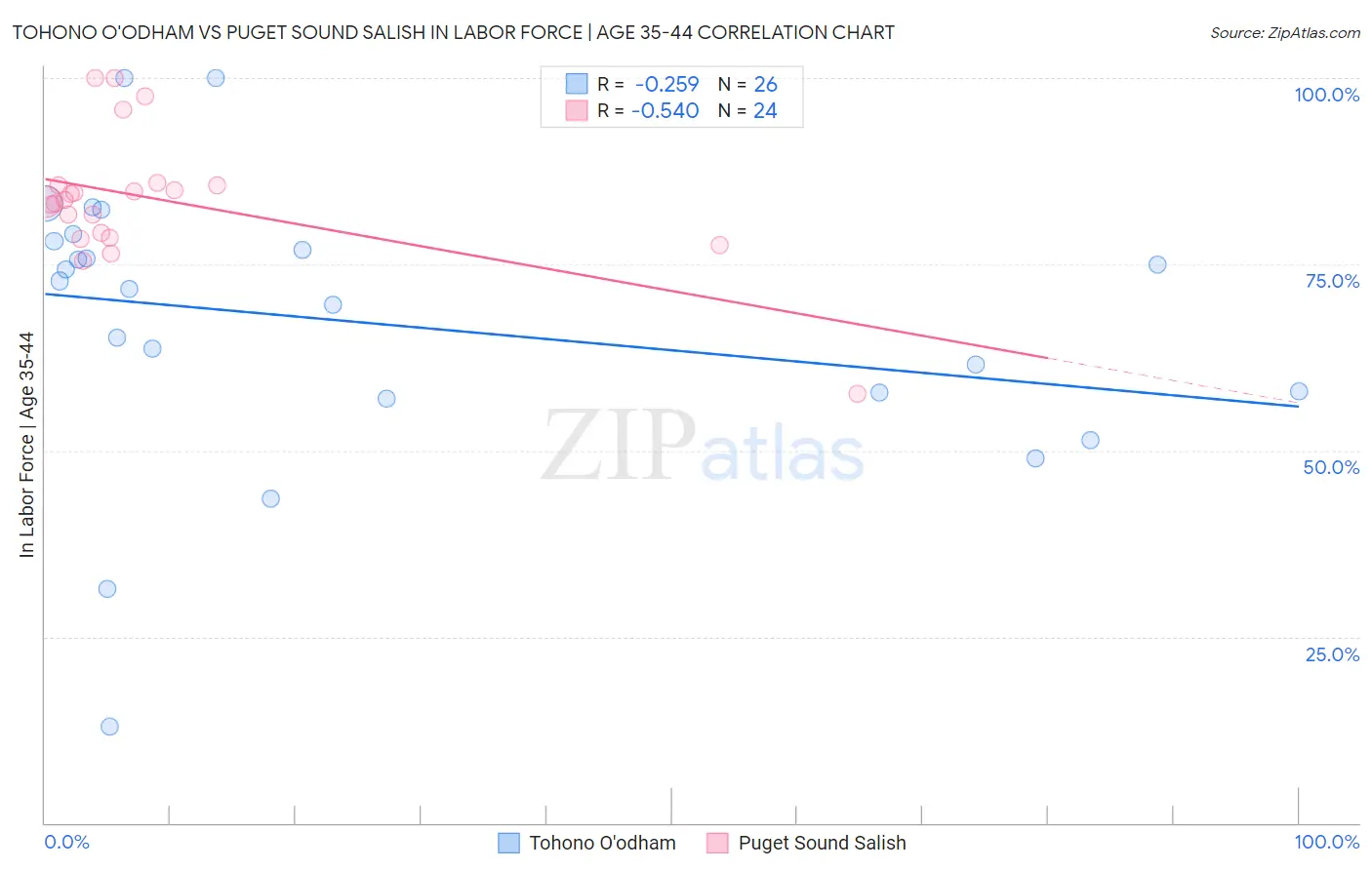 Tohono O'odham vs Puget Sound Salish In Labor Force | Age 35-44