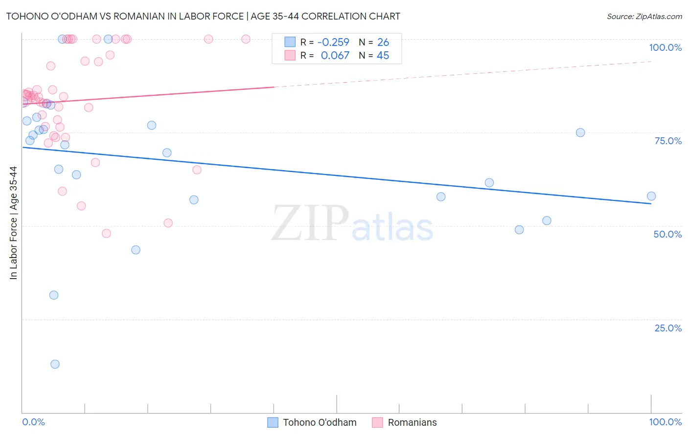 Tohono O'odham vs Romanian In Labor Force | Age 35-44