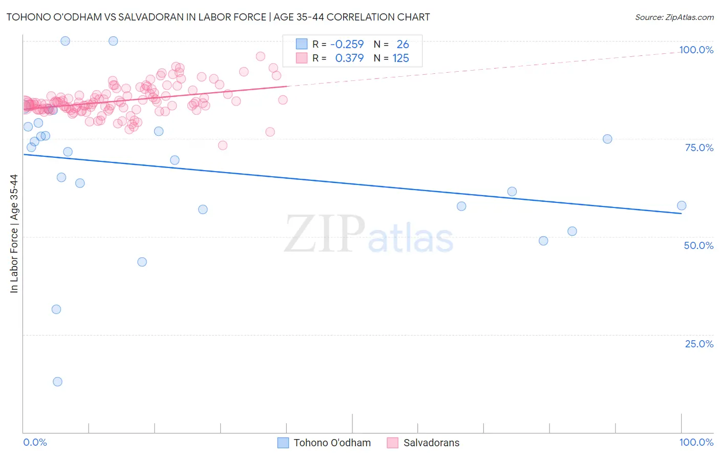 Tohono O'odham vs Salvadoran In Labor Force | Age 35-44
