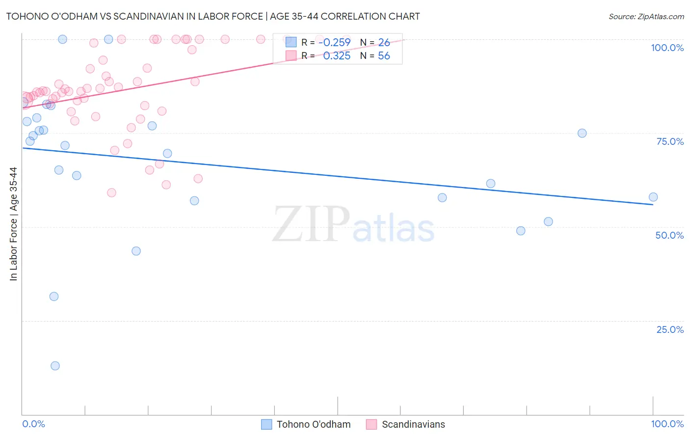 Tohono O'odham vs Scandinavian In Labor Force | Age 35-44
