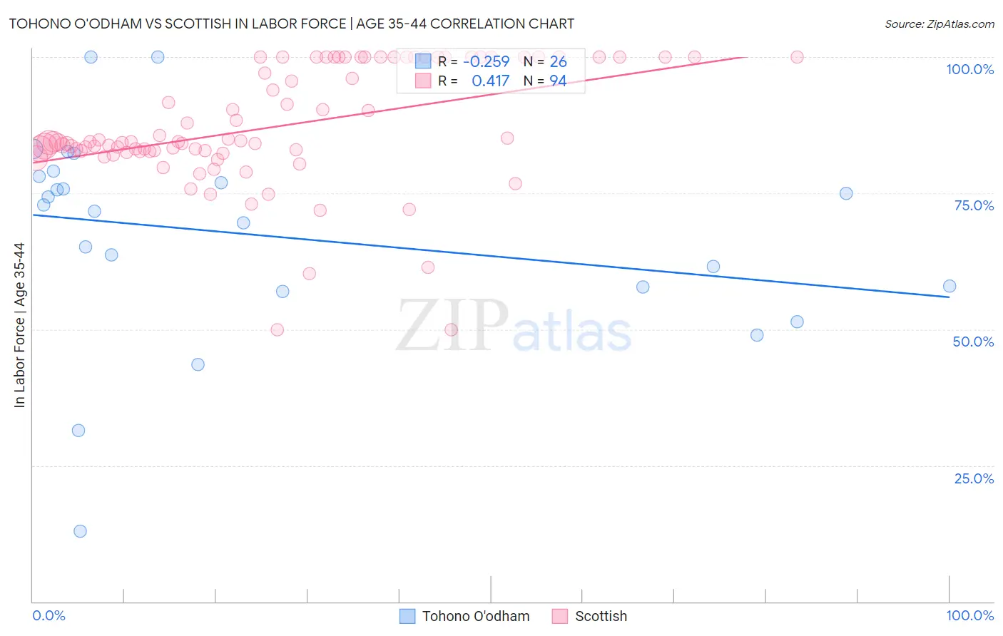 Tohono O'odham vs Scottish In Labor Force | Age 35-44