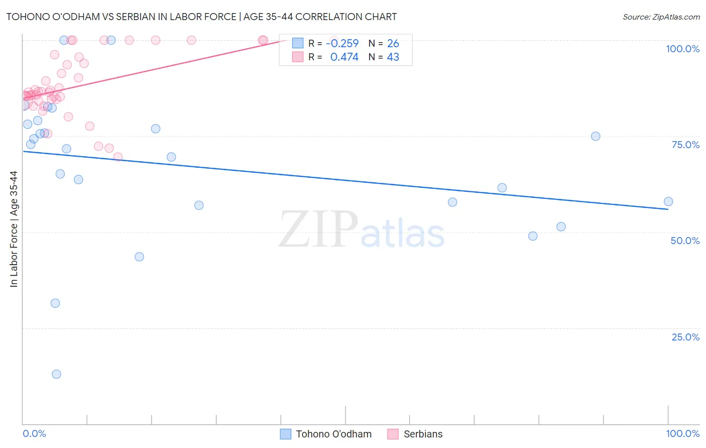 Tohono O'odham vs Serbian In Labor Force | Age 35-44