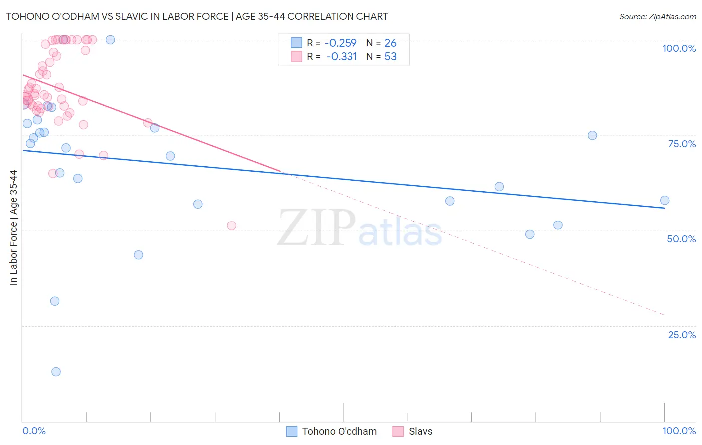 Tohono O'odham vs Slavic In Labor Force | Age 35-44