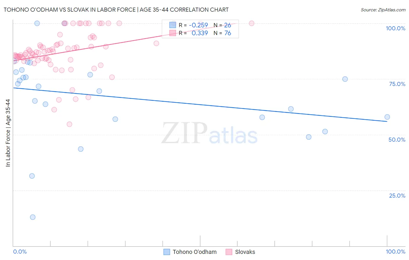 Tohono O'odham vs Slovak In Labor Force | Age 35-44