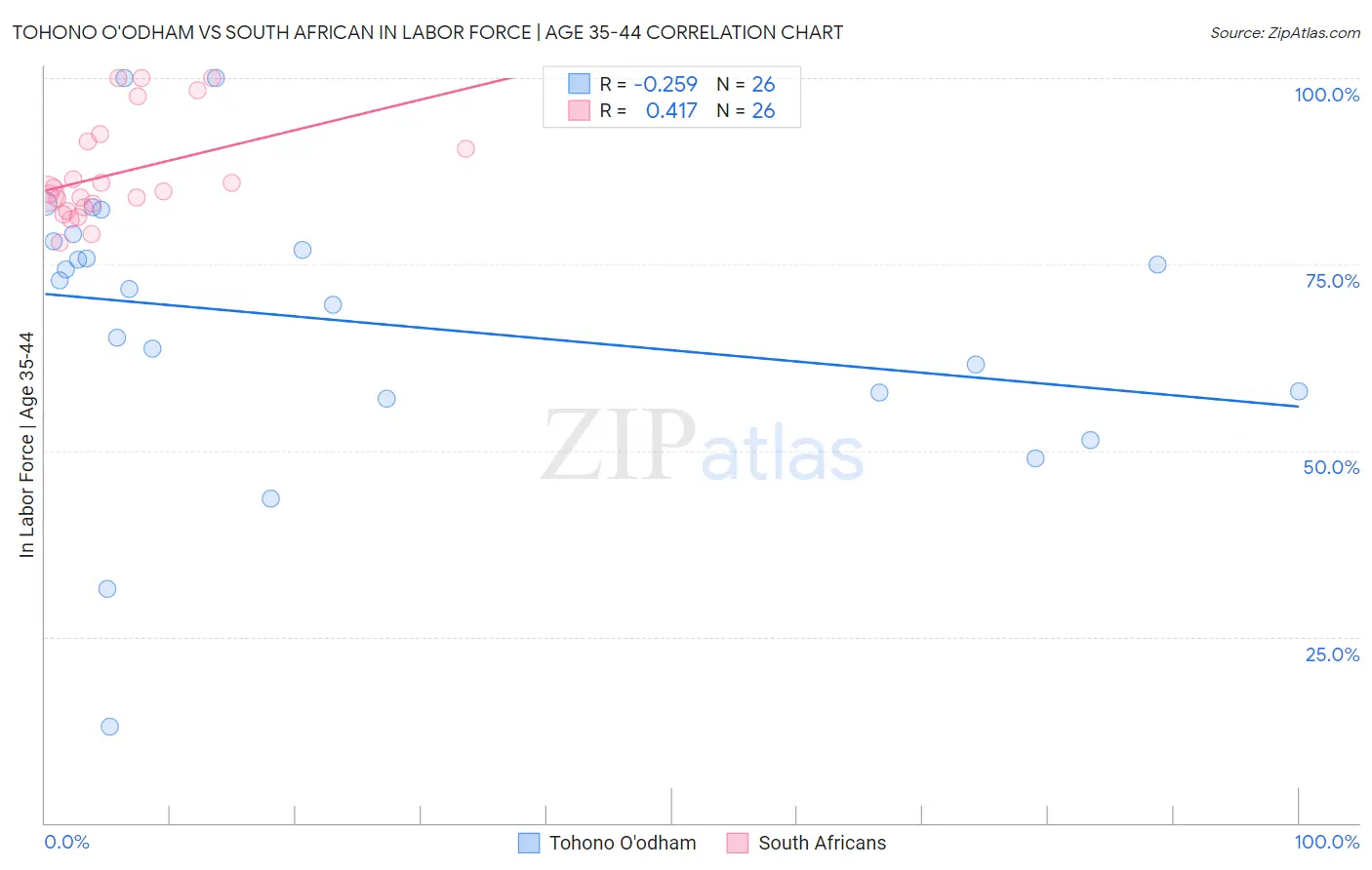 Tohono O'odham vs South African In Labor Force | Age 35-44