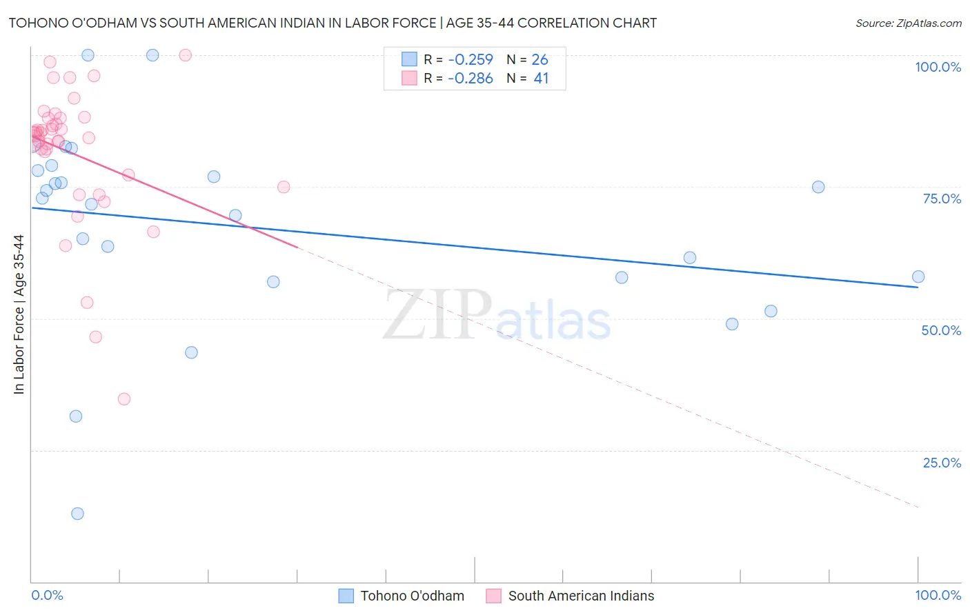 Tohono O'odham vs South American Indian In Labor Force | Age 35-44