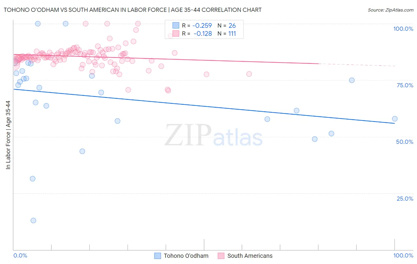 Tohono O'odham vs South American In Labor Force | Age 35-44