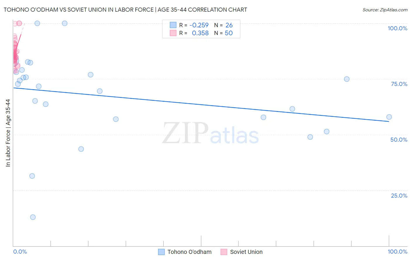 Tohono O'odham vs Soviet Union In Labor Force | Age 35-44
