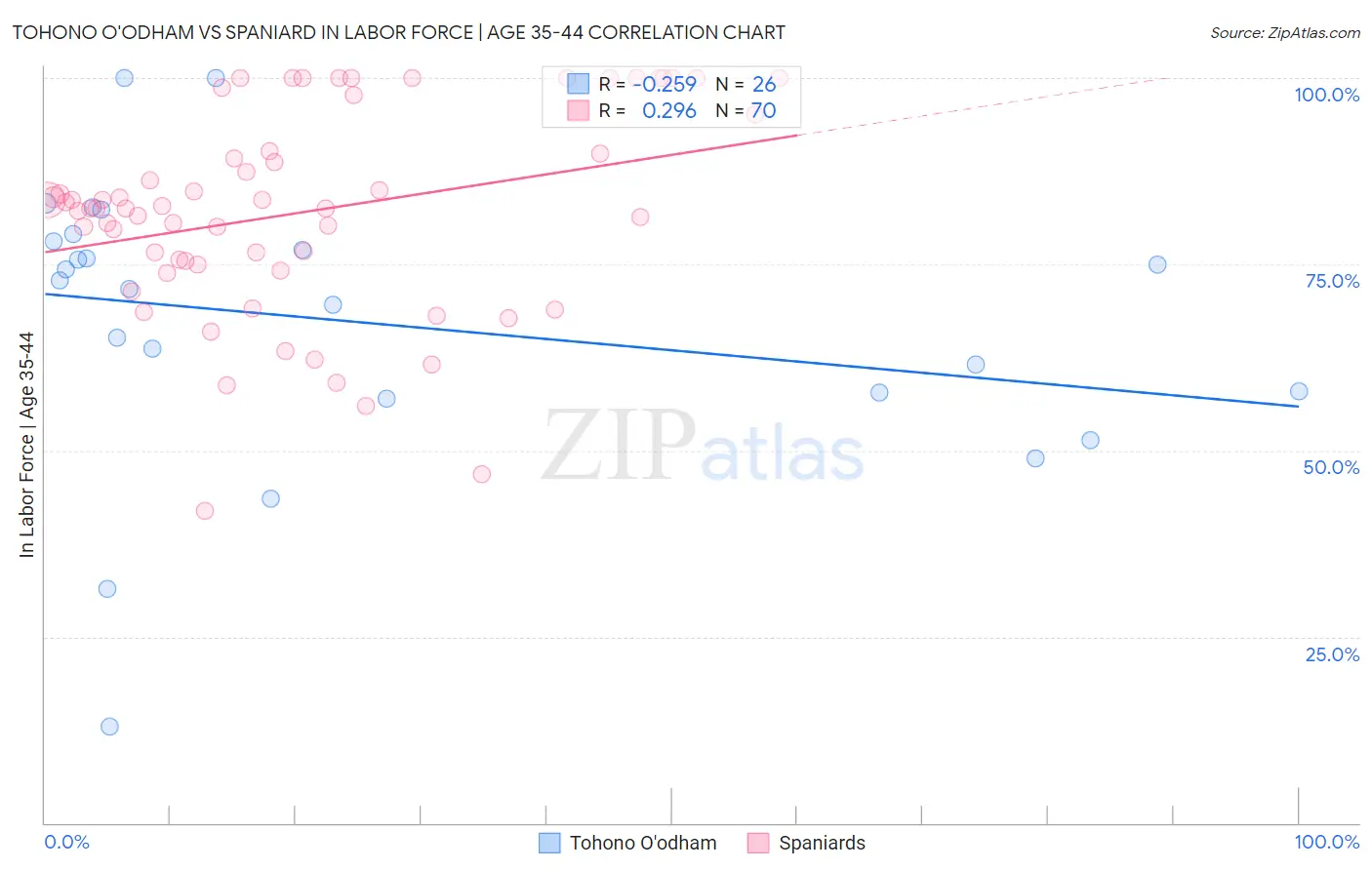 Tohono O'odham vs Spaniard In Labor Force | Age 35-44
