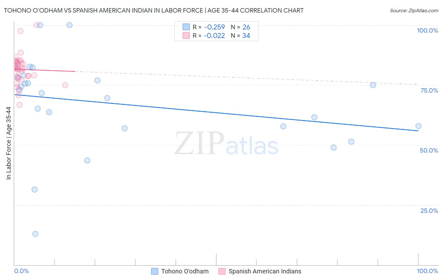 Tohono O'odham vs Spanish American Indian In Labor Force | Age 35-44