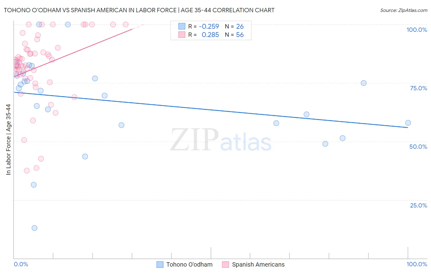 Tohono O'odham vs Spanish American In Labor Force | Age 35-44