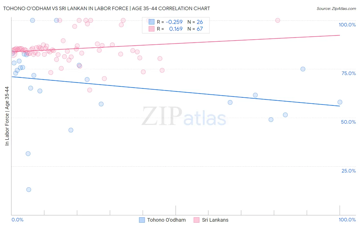 Tohono O'odham vs Sri Lankan In Labor Force | Age 35-44