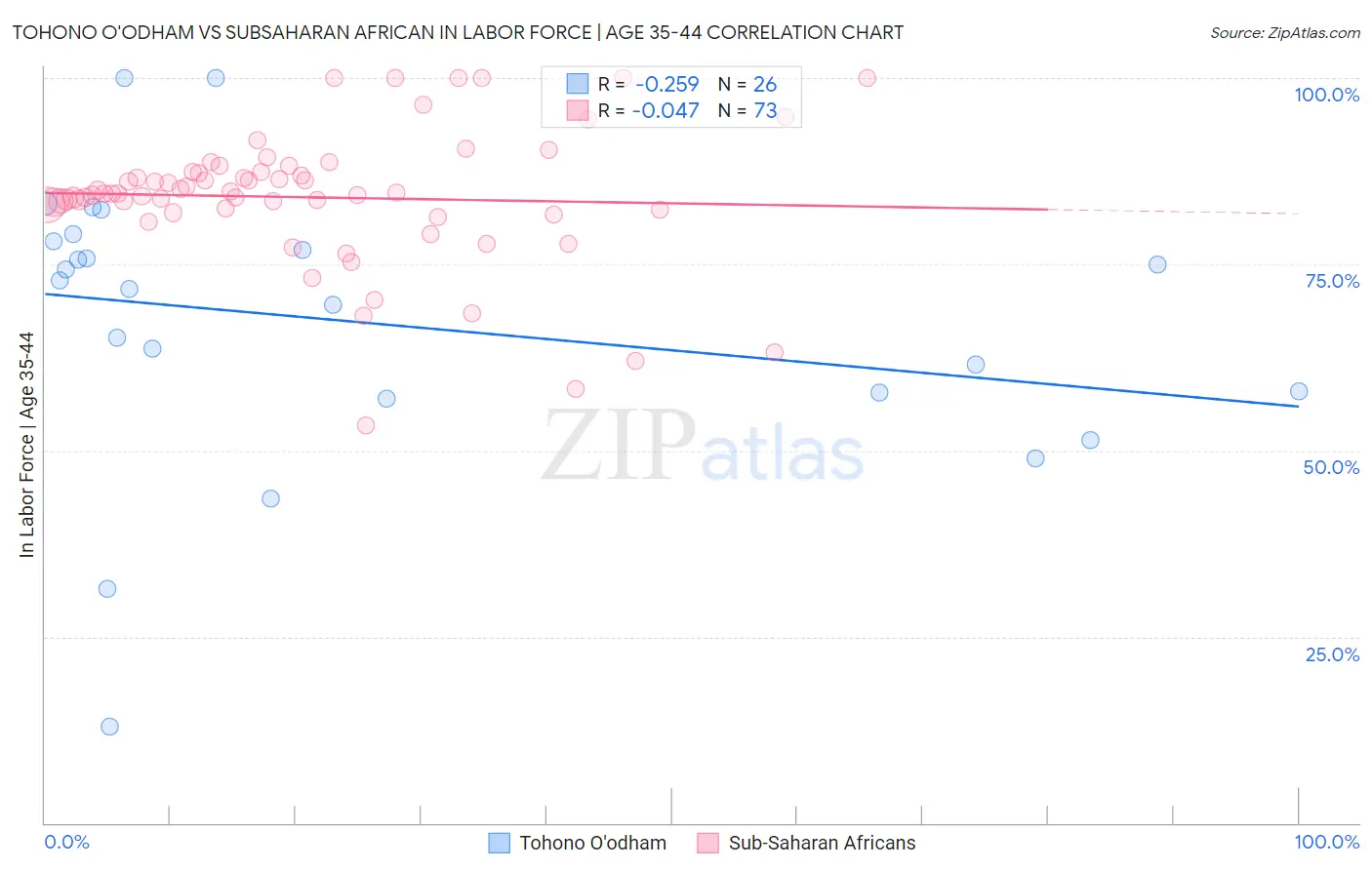 Tohono O'odham vs Subsaharan African In Labor Force | Age 35-44