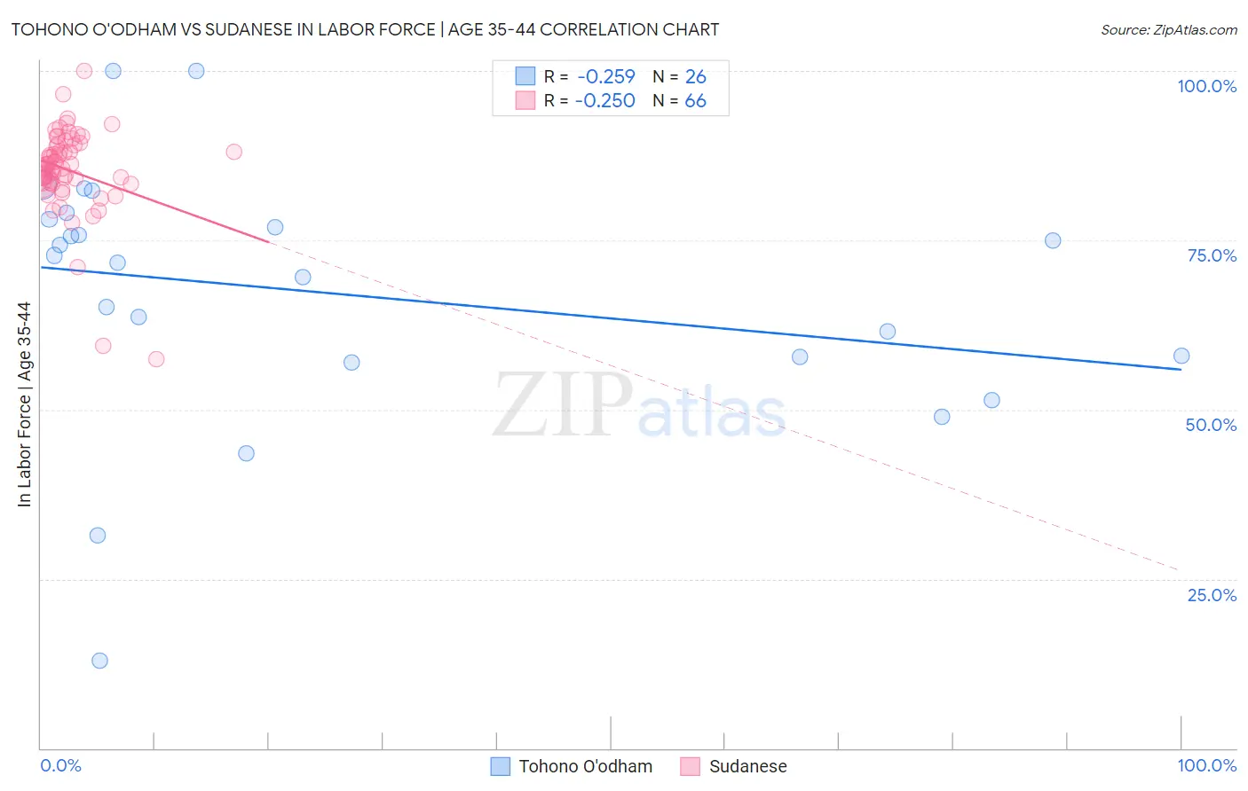 Tohono O'odham vs Sudanese In Labor Force | Age 35-44