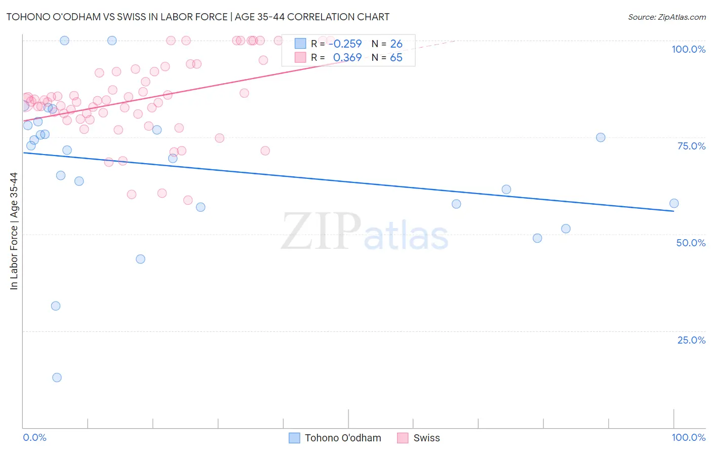 Tohono O'odham vs Swiss In Labor Force | Age 35-44