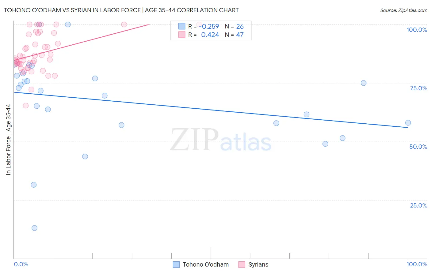 Tohono O'odham vs Syrian In Labor Force | Age 35-44