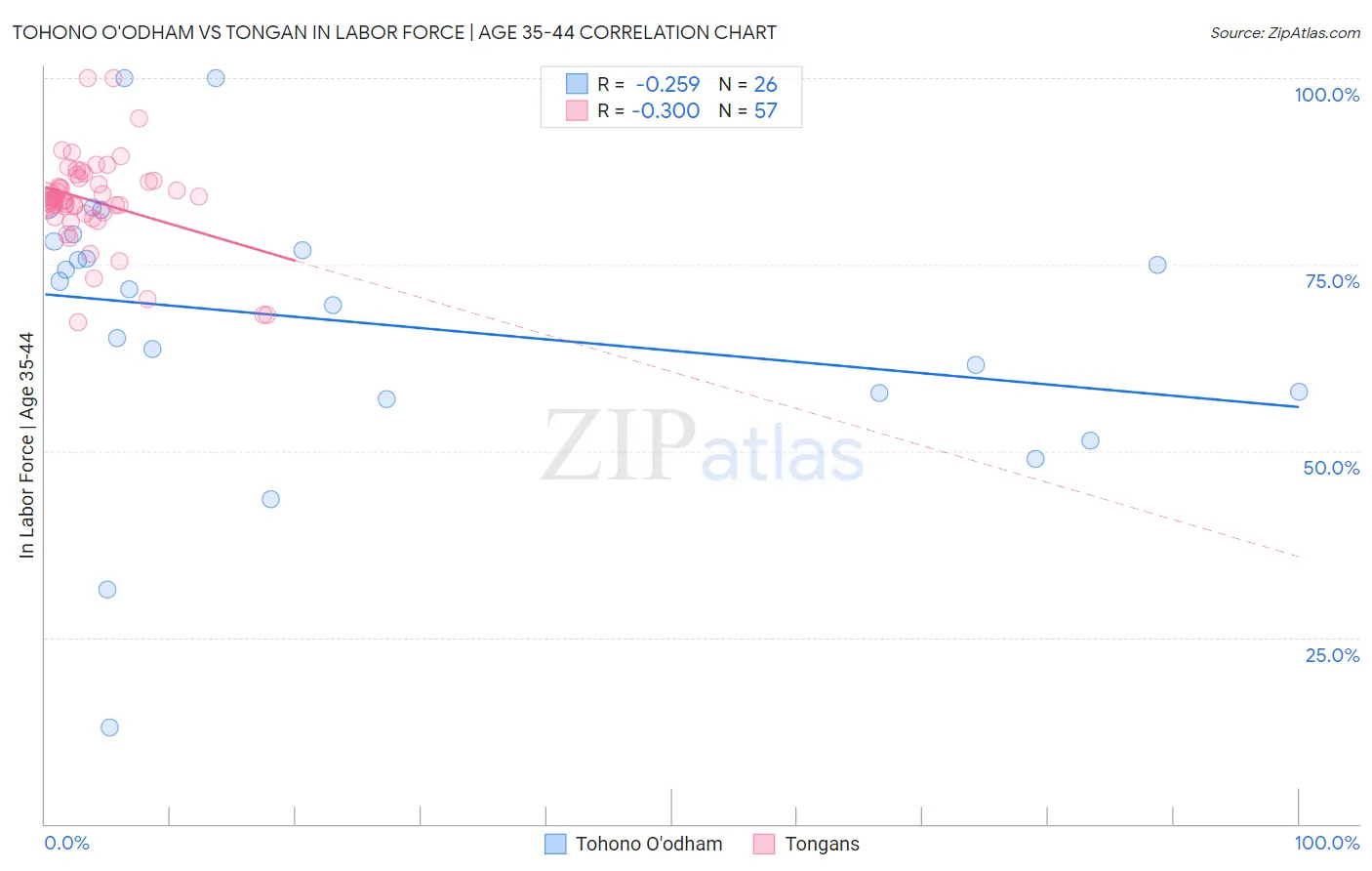 Tohono O'odham vs Tongan In Labor Force | Age 35-44