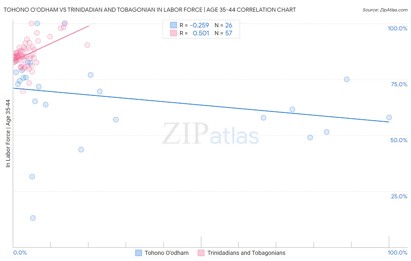 Tohono O'odham vs Trinidadian and Tobagonian In Labor Force | Age 35-44