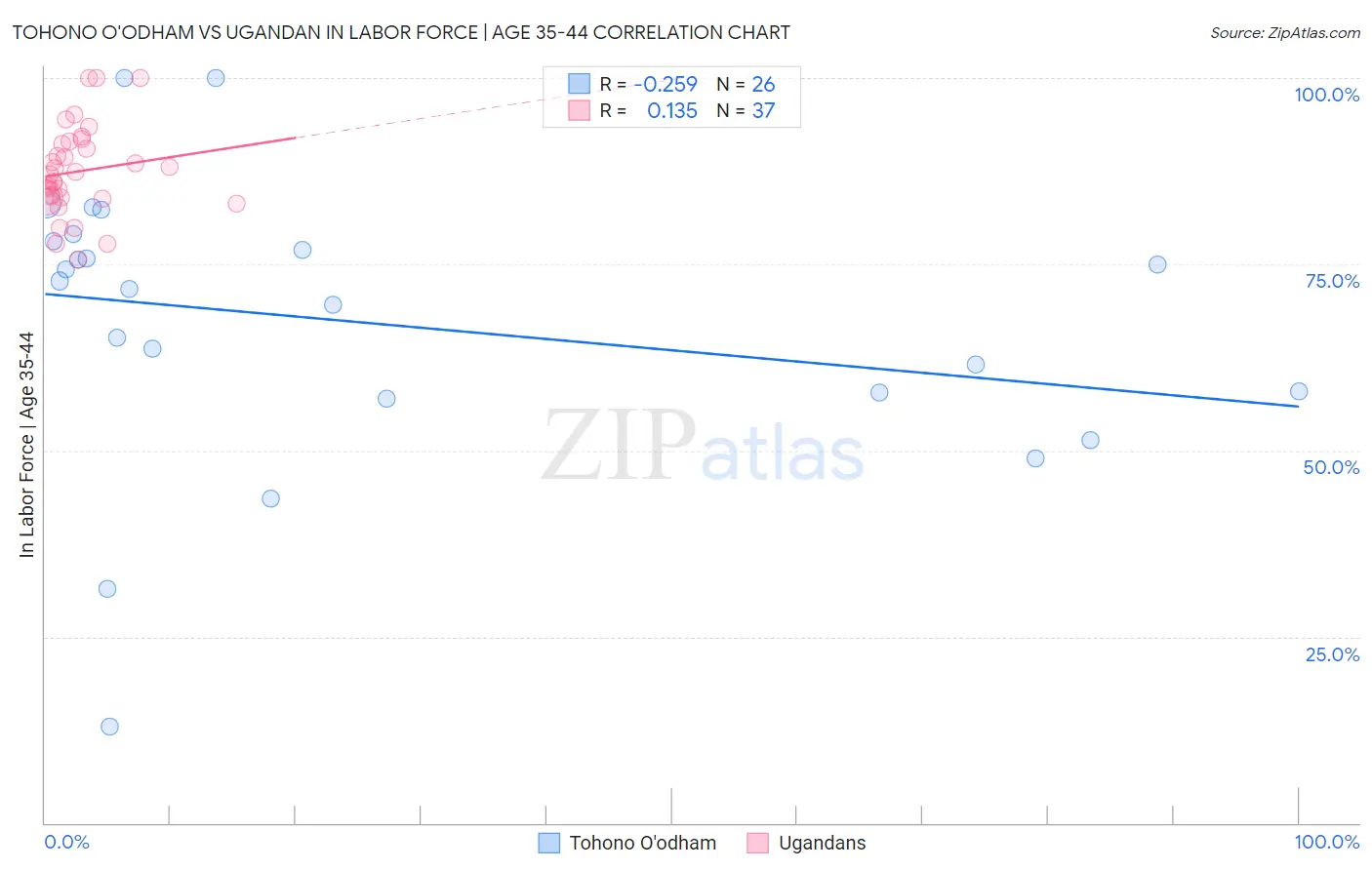 Tohono O'odham vs Ugandan In Labor Force | Age 35-44