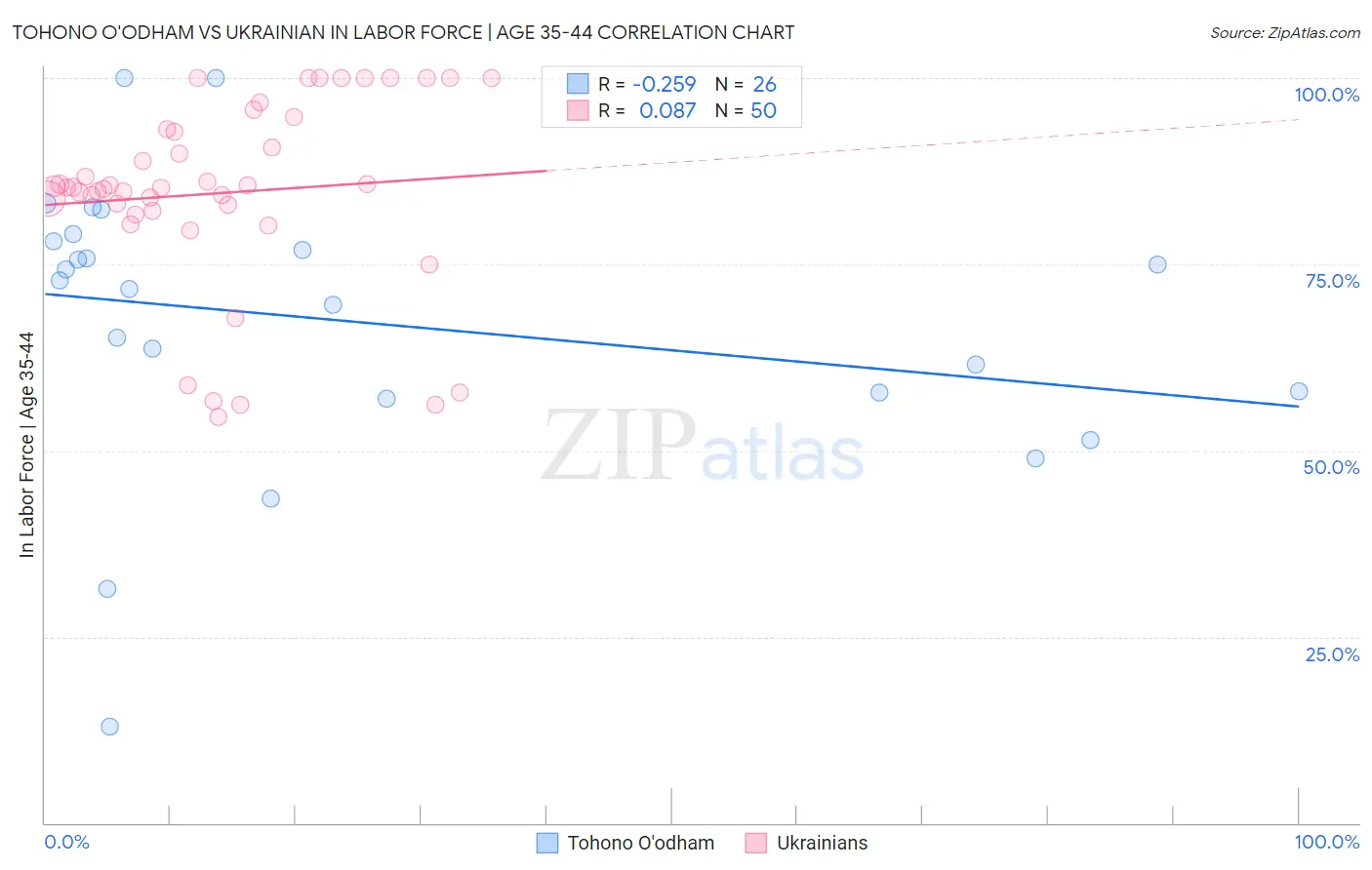 Tohono O'odham vs Ukrainian In Labor Force | Age 35-44