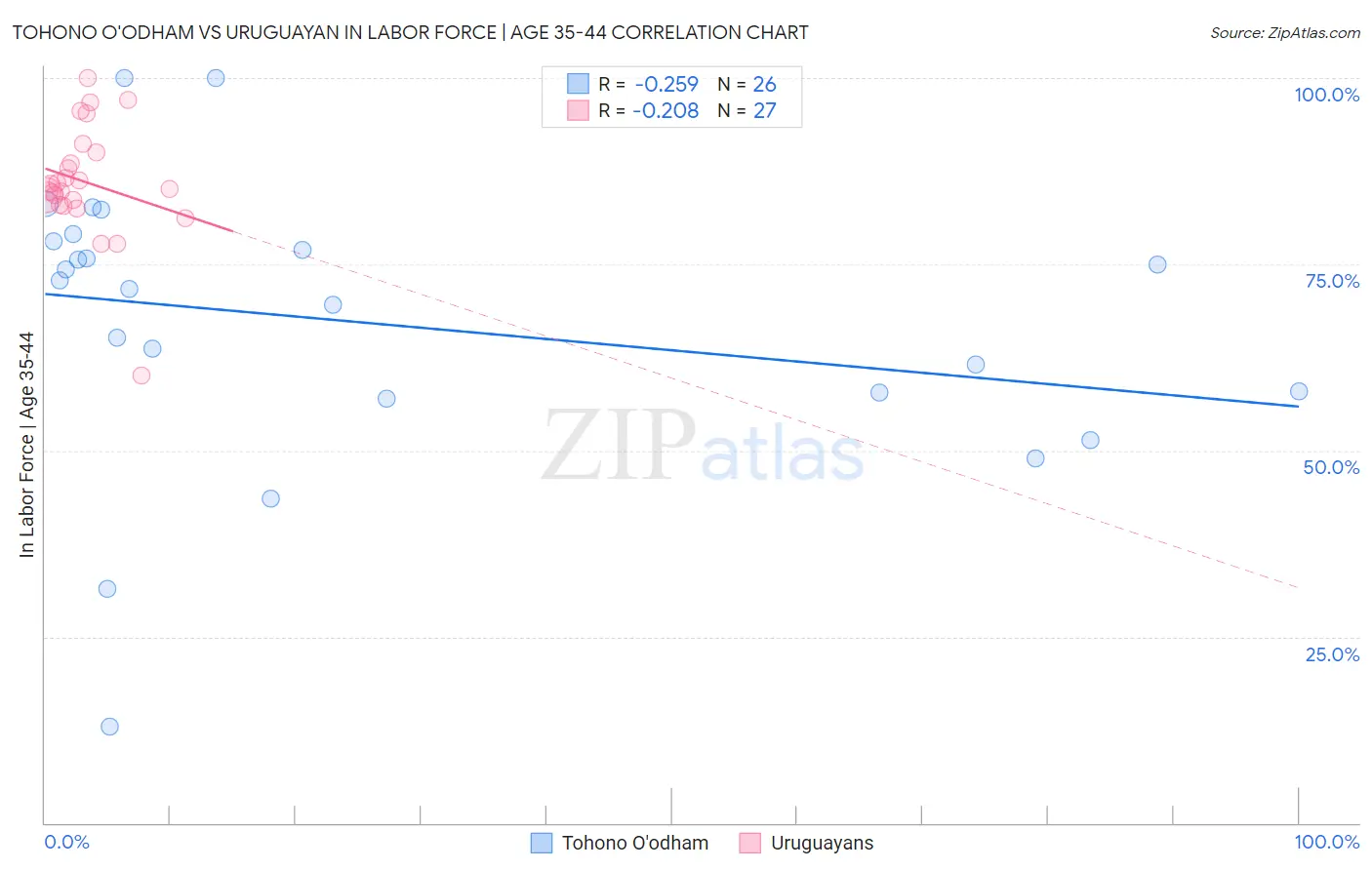 Tohono O'odham vs Uruguayan In Labor Force | Age 35-44