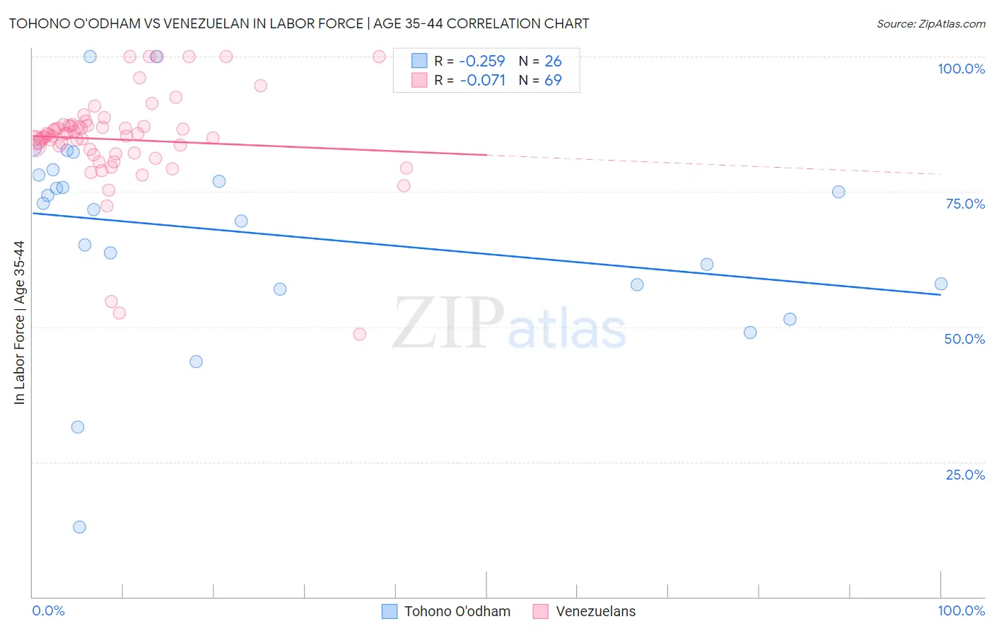 Tohono O'odham vs Venezuelan In Labor Force | Age 35-44