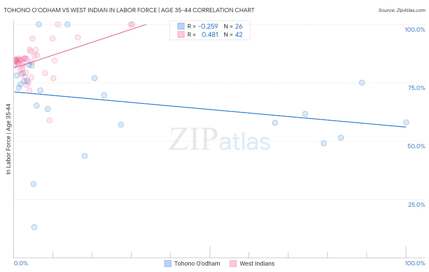 Tohono O'odham vs West Indian In Labor Force | Age 35-44
